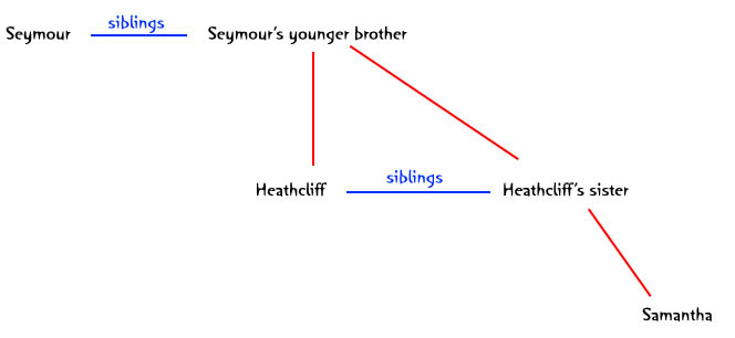 A family tree showing that Seymour is the older brother of Heathcliff and his sister, and Samantha is the child of Heathcliff's sister.